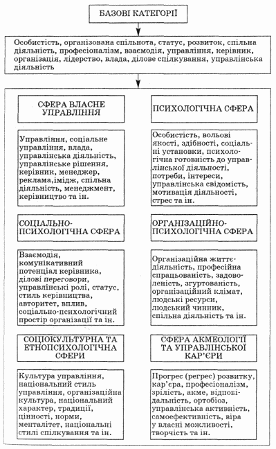 Реферат: Тенденції розвитку управлінської думки. Методи досліджень у психології управління