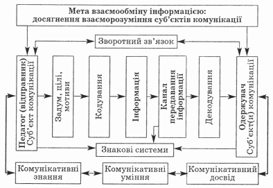 Результат пошуку зображень за запитом "Аналіз комунікаційних процесів"